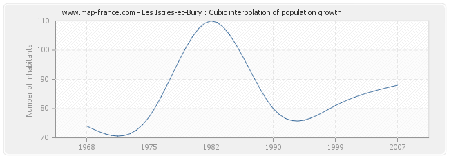 Les Istres-et-Bury : Cubic interpolation of population growth